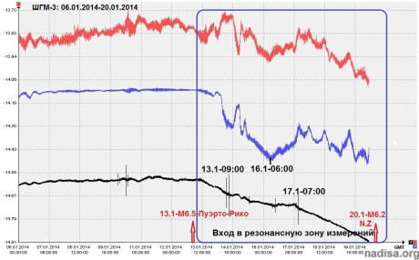 Данные ШГМ-3 за период 06.01.2014-19.01.2014