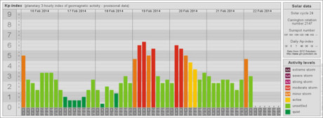 Рис. 8. Вариации Kp-индекса геомагнитной активности за 16.02-22.02.2014