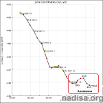 Чандлеровская траектория полюса за 29.04.2014-24.05.2014