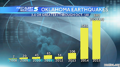США: Оклахома побила прошлогодний рекорд землетрясений