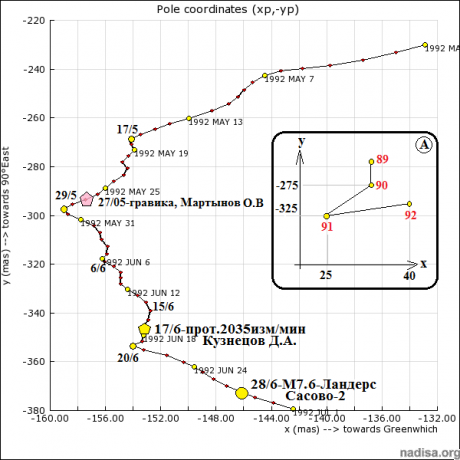 Рис.1.1.5. Чандлеровская траектория геополюса в мае-июне 1992. Пятиугольниками отмечены даты гравиметрических и протонных аномалий. Сравнить с графиком на рис. 3.4. На врезке: смещение среднего полюса нутации (инерции) за период 1990-1992 годы