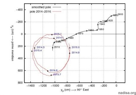 Рис. 3.3. Траектории смещения среднего полюса за период 1890-2016 и динамика Чандлеровских колебаний геополюса внутри 6-летнего цикла.