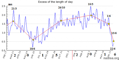 Рис. 4.1. Вариации длительности суток за период 2015/2-2016/6. Оцифрованы даты изменения угловой скорости вращения Земли.