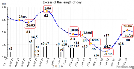 Рис. 4.4. Вариации длительности суток (угловой скорости вращения Земли) в мае-июне 2016. Оцифрованы даты аномалий d1…8 и ЗМТ s1...18