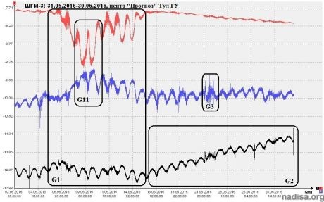 Рис. 4.5. Данные гравиметрии в июне 2016 на станции ШГМ-3 в Туле. В обведенных прямоугольниках аномалии G1,2,3,11, коррелирующие с аномалиями ПВЗ на рис. 4.3-4.4 и протонами на рис. 4.6